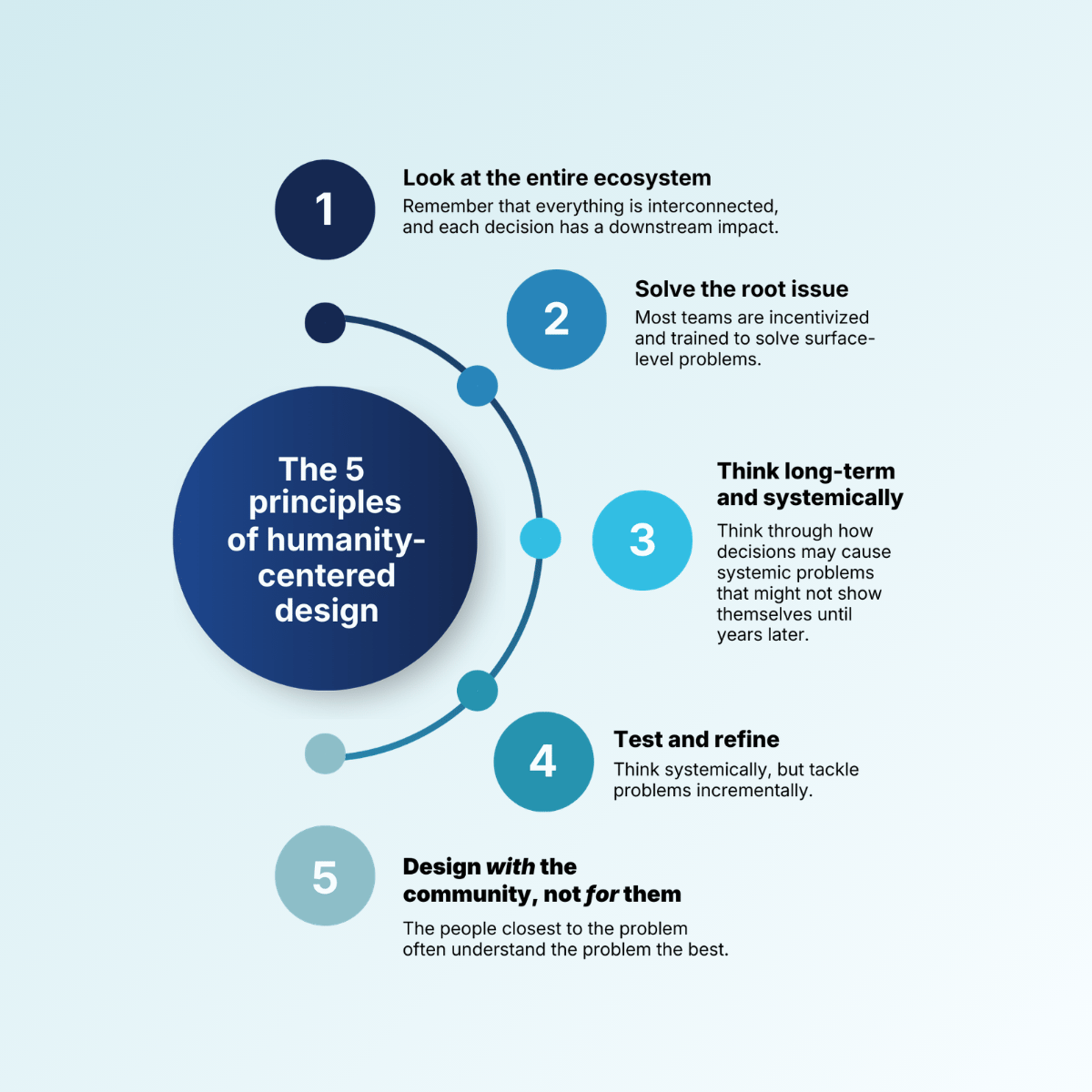 FIELDNOTES Microsite 5 Principles Humanity Centered Design